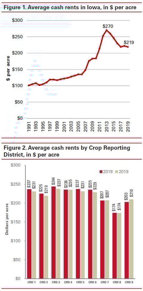 Cash rent charts